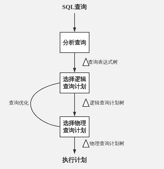 Figure 2: 查询编译概貌