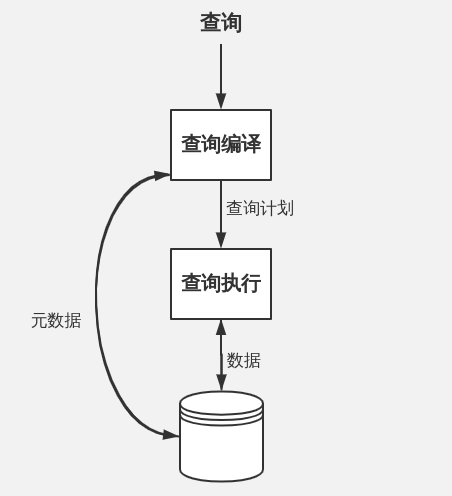 Figure 1: 查询处理器的主要部分