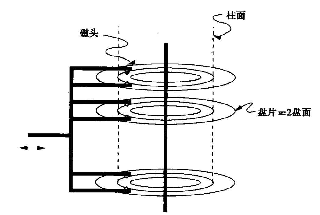 Figure 2: 典型磁盘结构