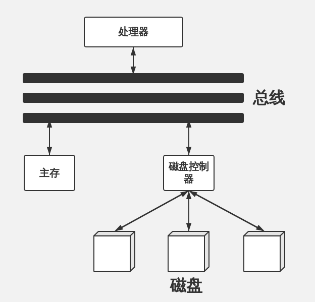 Figure 5: 简单计算机系统示意