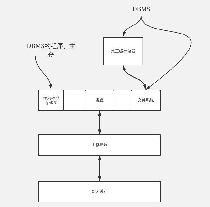 Figure 1: 存储器结构图